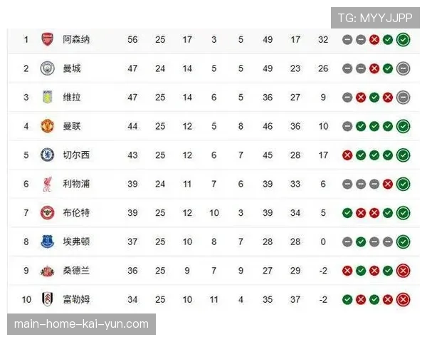 维拉近四轮仅一胜丢七分欧冠区位置面临曼联利物浦冲击